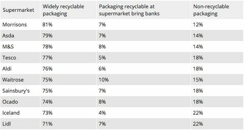 Супермаркетите са класирани като най-лошото за опаковане за рециклиране - най-добрите супермаркети за рециклиране на пластмаса