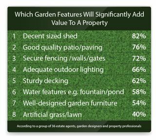 Градински функции, които добавят най-много към стойността на вашия имот
